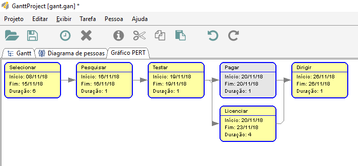 Tela do GanttProject mostrando o caminho crítico de um Pert