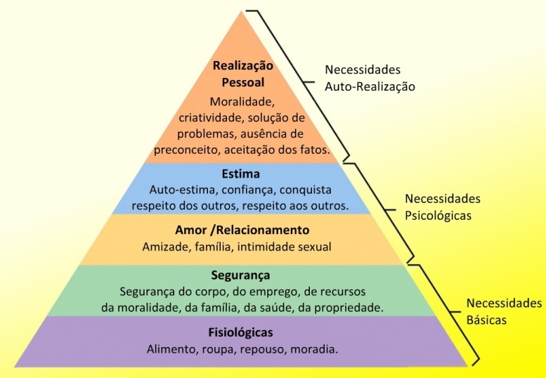 Maslow Saiba O Que é E Como Usar Essa Ferramenta Em Empresas