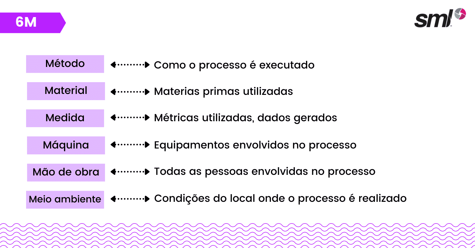 Na imagem, temos os 6M's usados no Diagrama de Espinha de Peixe ou Ishikawa