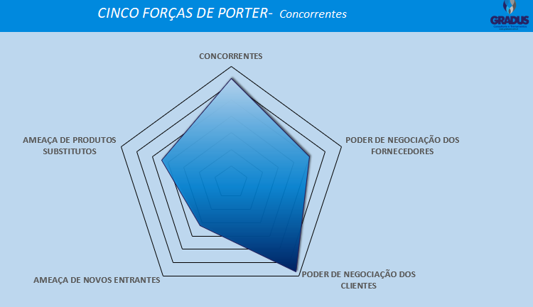 Gráfico explicando as 5 forças de porter