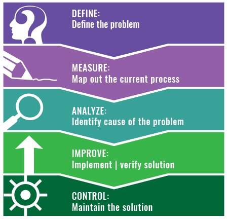 Um esquema mostrando como funciona o DMAIC 