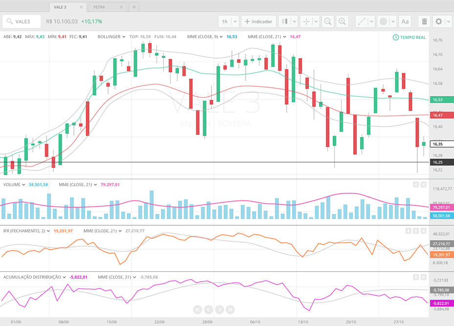 Gráfico de Ações do IBovespa mostrando Controle de Ações através de BoxPlot