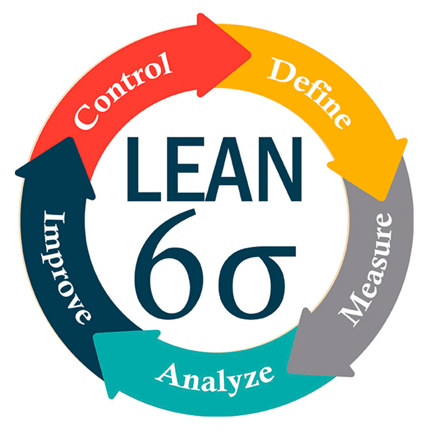 Uma ilustração mostrando como funciona a metodologia Lean Six Sigma