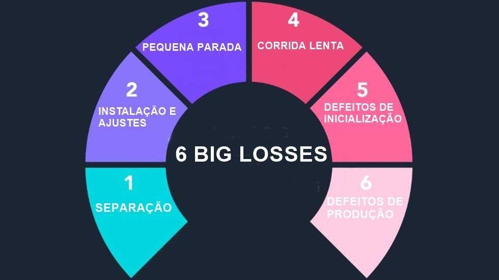 Figura com as 6 big losses