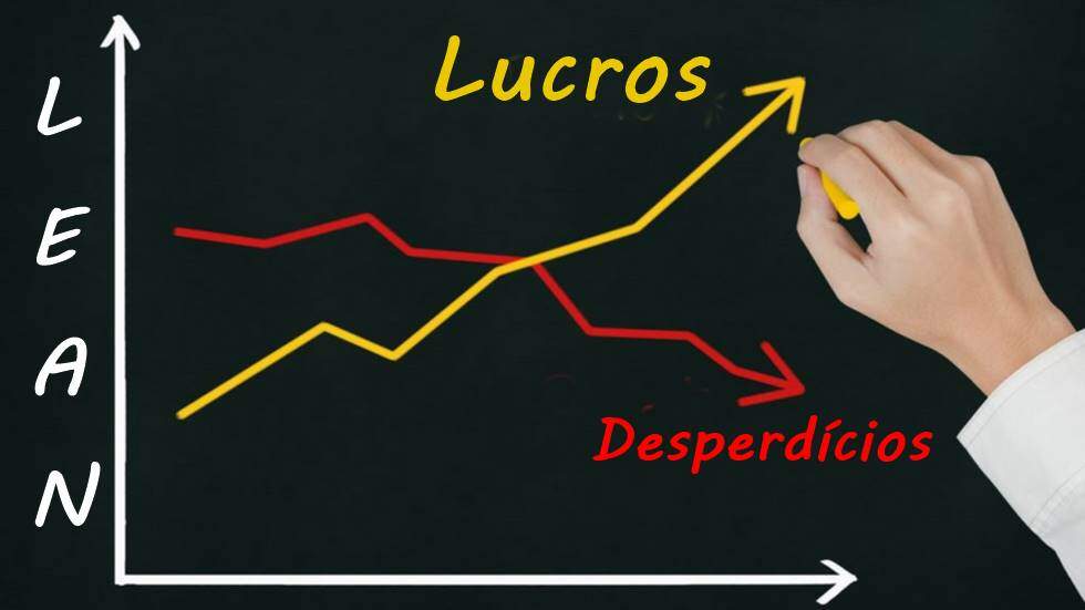 Gráfico mostrando a relação entre os lucros e desperdício, um dos elementos fundamentais do Lean