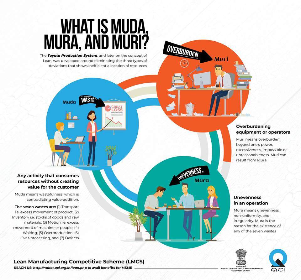 3M’s – Muda, Muri e Mura: Saiba o que são e como reduzir desperdícios