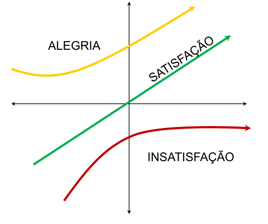 Diagrama do Modelo de Kano