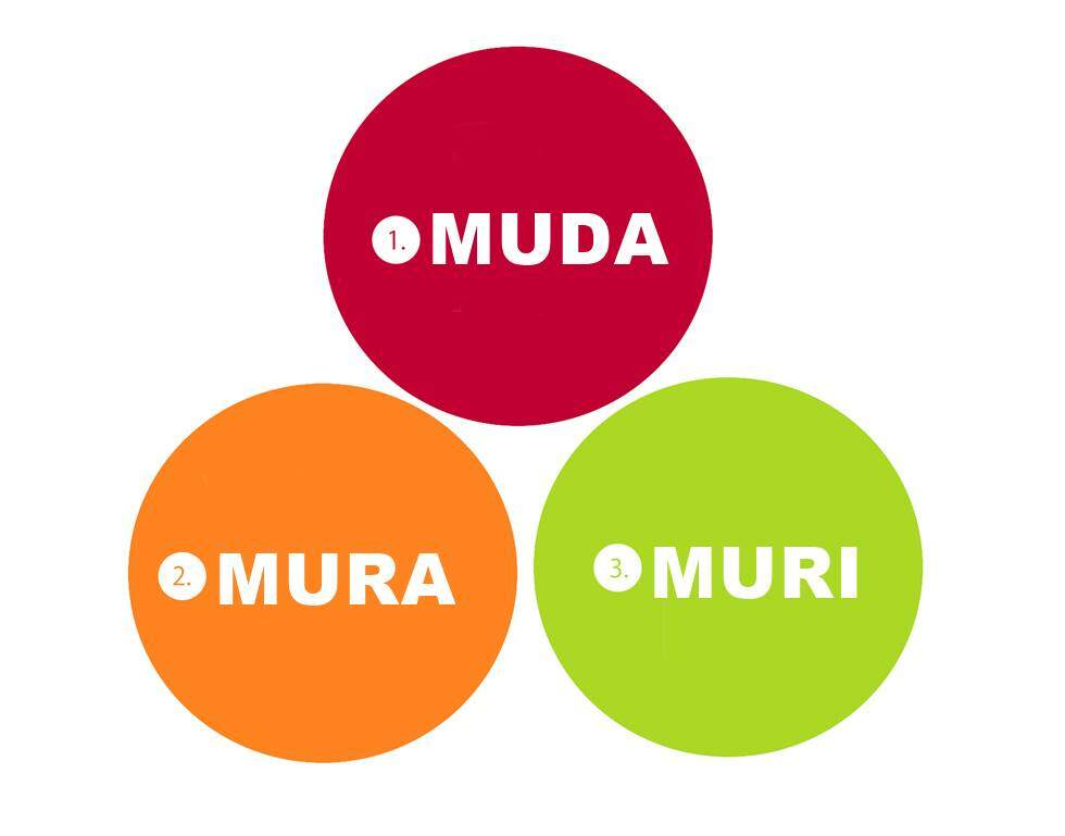 Imagem mostrando as três vertentes da metodologia 3 M's: Muda, Muri e Mura