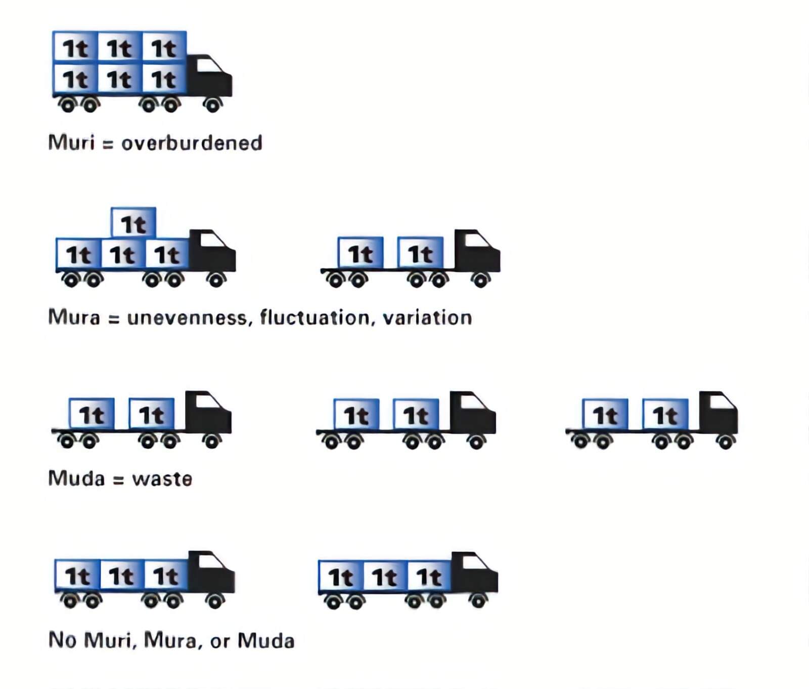 Imagem explicando com exemplo de transporte de cargas a metodologia: Mura, Muda e Muri