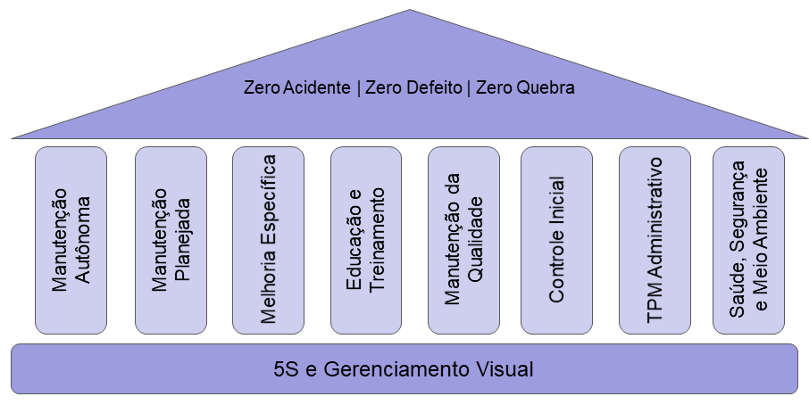 Figura mostrando pilares do tpm manutenção