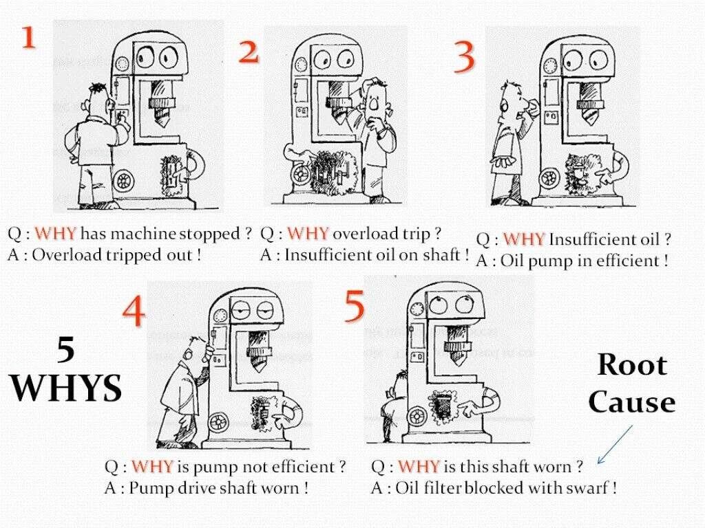 Analise de causa raiz utilizando os 5 por ques