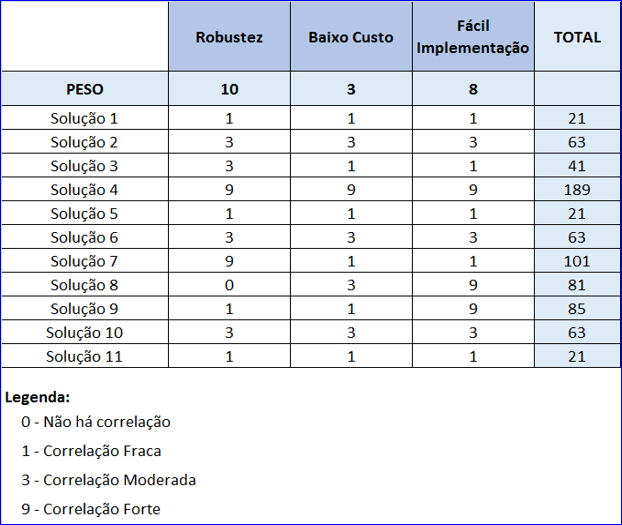 Exemplo de uma Matriz de decisão