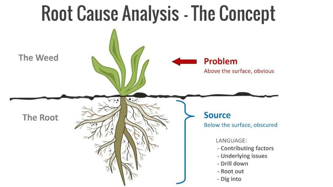 Análise de Causa Raiz: O que é e como usar para resolver problemas?