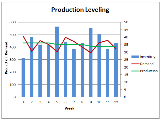 Heijunka ou Nivelamento da Produção: O que é e como aplicar?