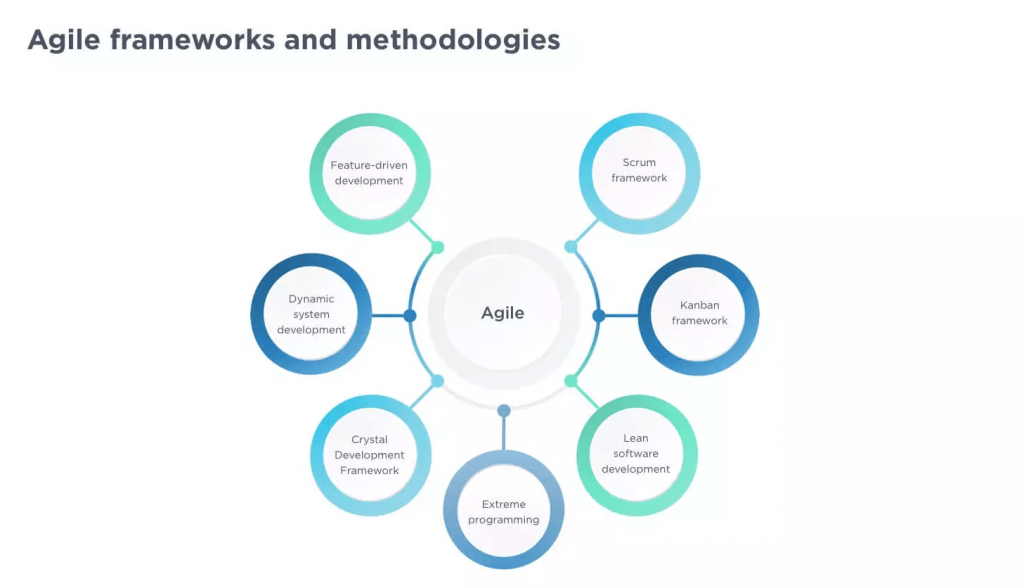 Metodologias usadas do Agile