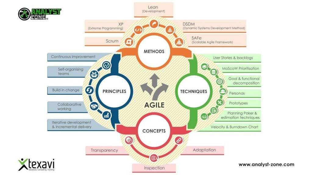 Um infográfico mostrando como funciona uma metodologia Agile