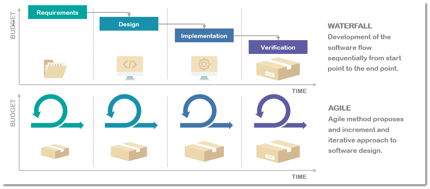 Principais diferenças entre a metodologia de cascata e agile