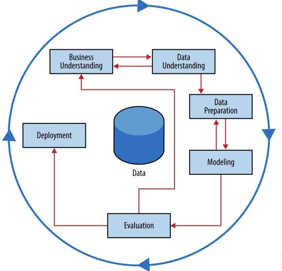 Processos realizados no Data Mining