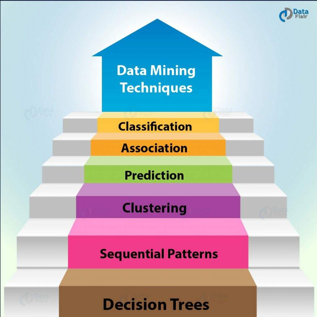 Técnicas de mineração de dados