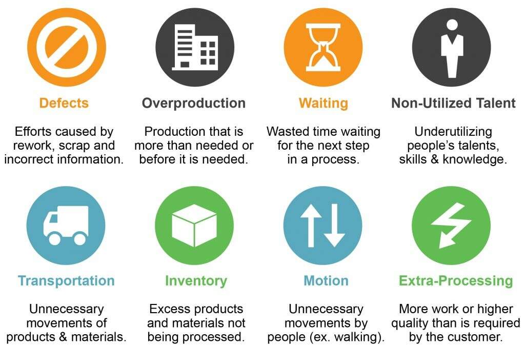 Alguns desperdícios que o Lean Manufacturing elimina