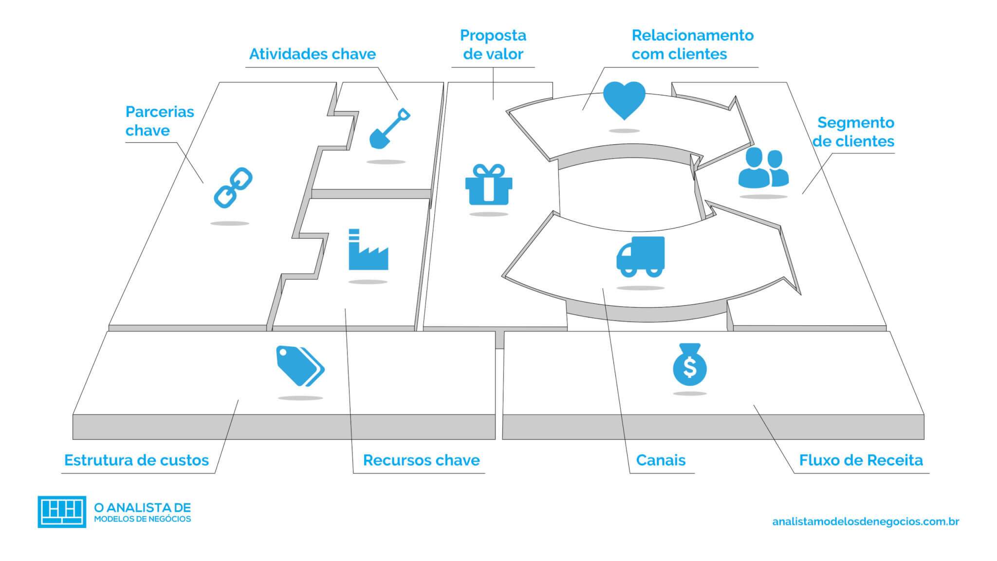 Um modelo de canvas explicando as 9 áreas de estudo