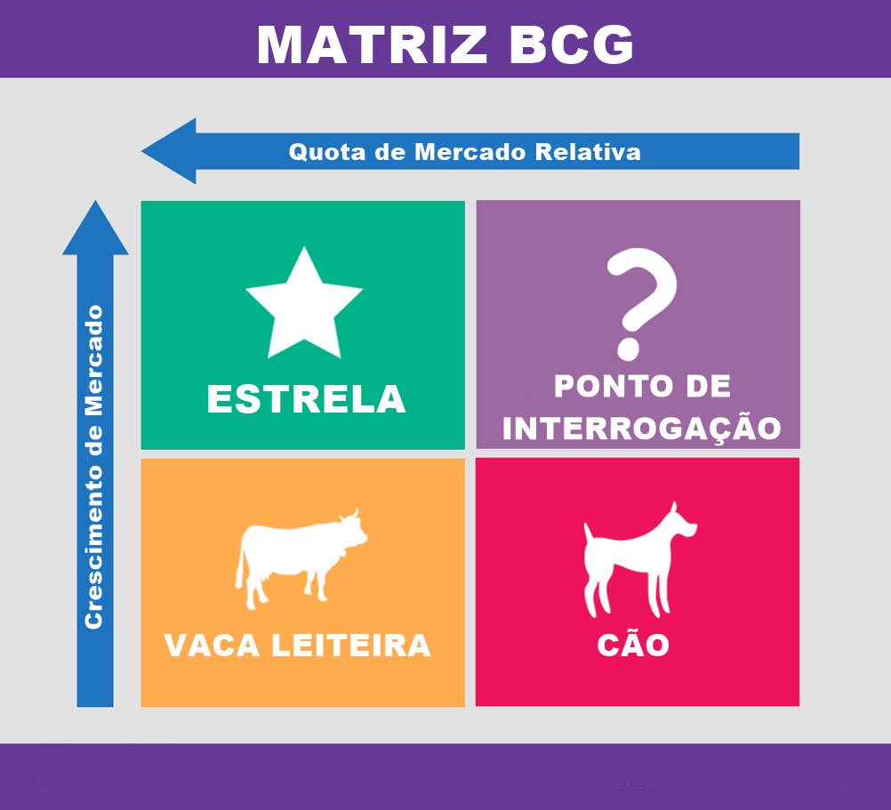 Um gráfico explicando as classificações presentes na Matriz BCG