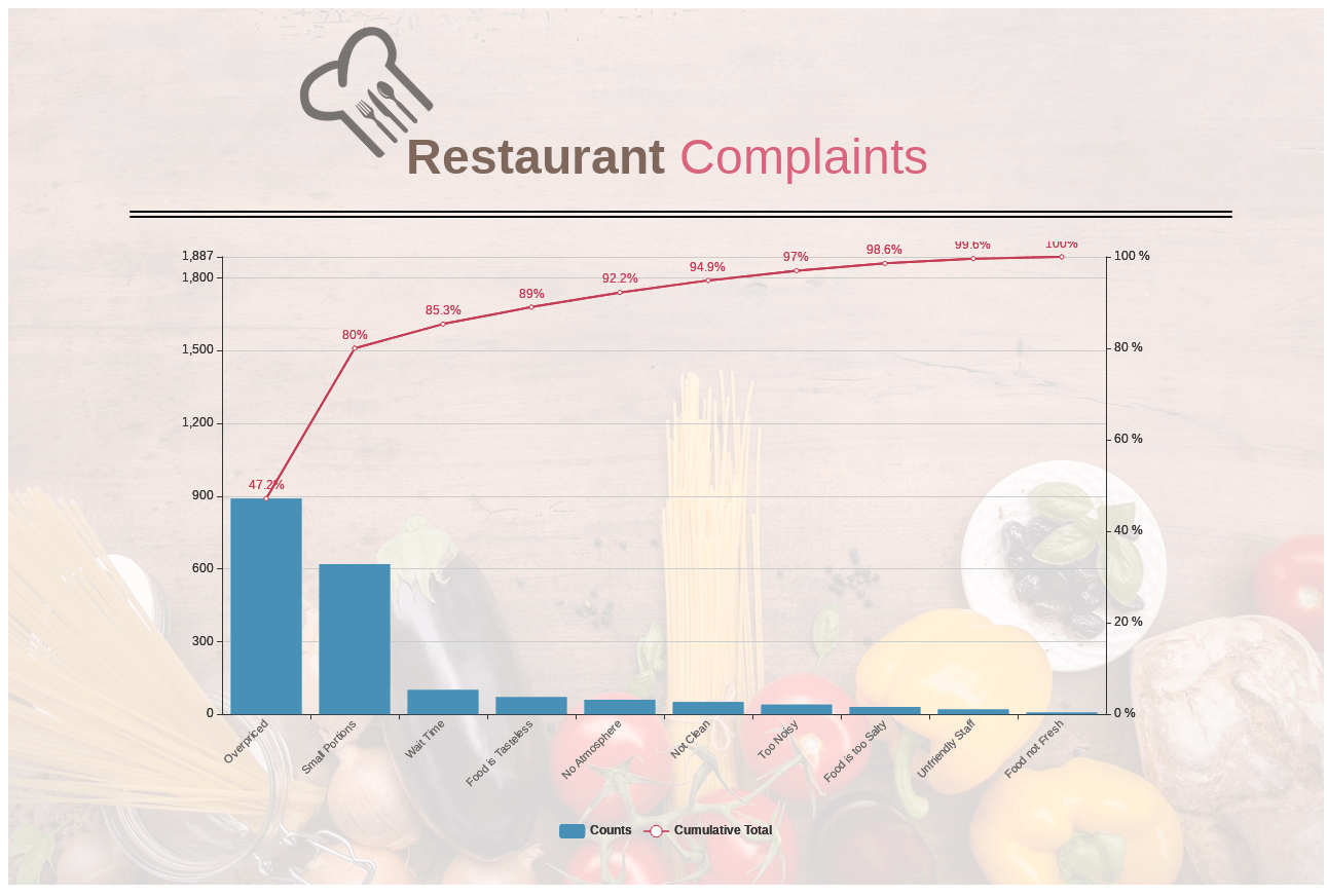 Diagrama de pARETO APLICADO EM RESTAURANTE