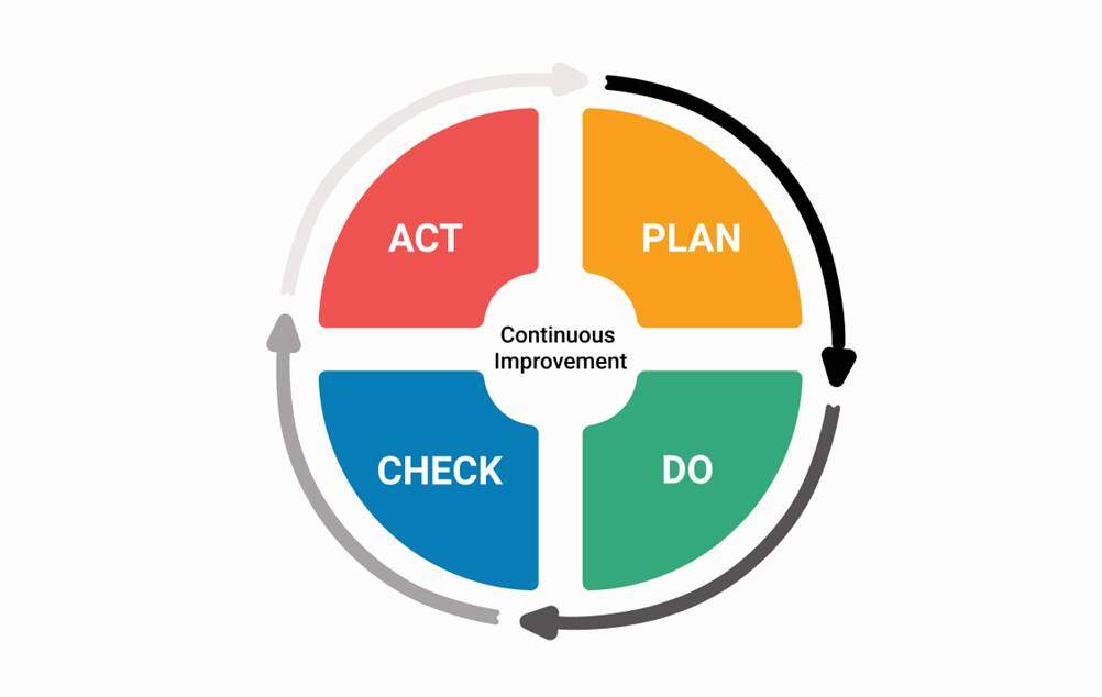 Ciclo PDCA usado no MASP