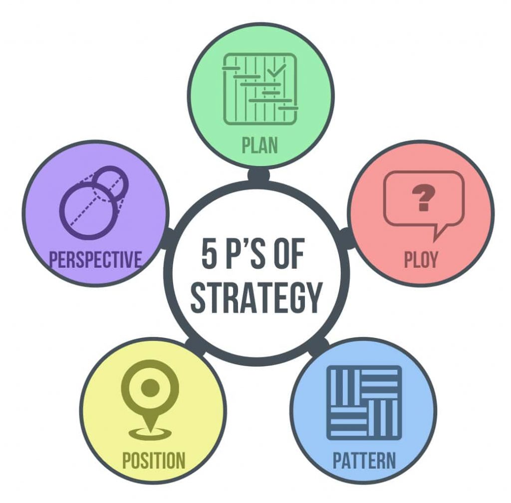 A imagem descreve como funciona os 5Ps da Estratégia de Mintzberg 