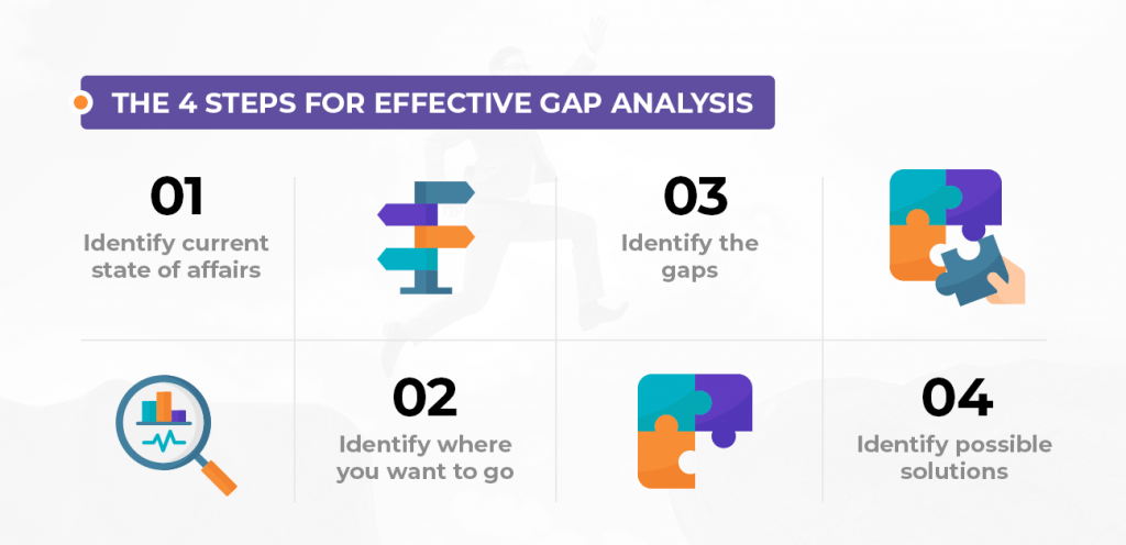 Uma imagem mostrando as 4 etapas da análise de gap