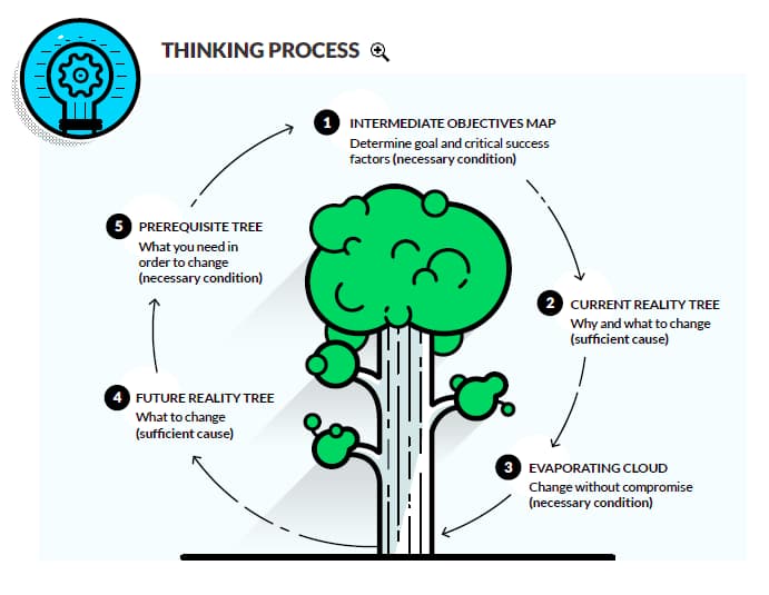 A imagem mostra como funciona o Processos de Pensamentos