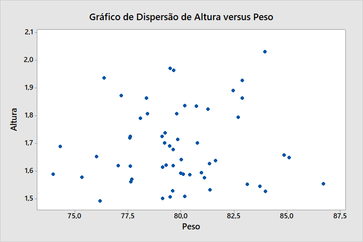 Diagrama de Dispersão no Minitab