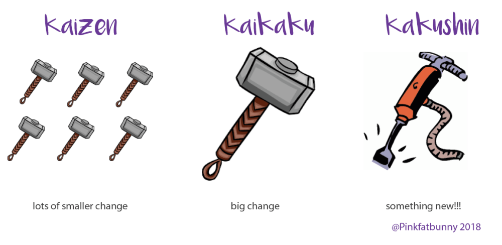 Saiba o que são Kakushin, Kaizen e Kaikaku (3 K’s) e como usá-los