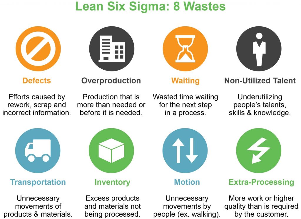 Os 8 desperdícios do Lean