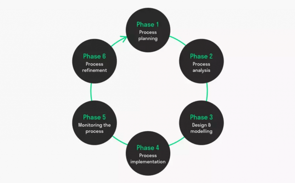 Nesta imagem temos as 6 fases do BPMN