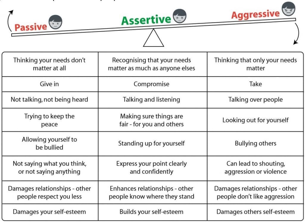 Nesta tabela comparamos o comportamento assertivo com o passivo e agressivo