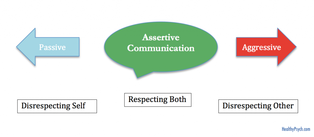 Uma ilustração explicando a diferença básica entre atitude agressiva, assertiva e passiva