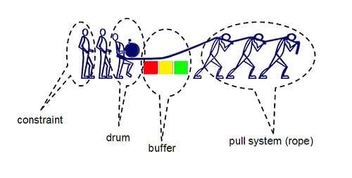 Temos um desenho explicando o sistema Drum-Buffer-Rope