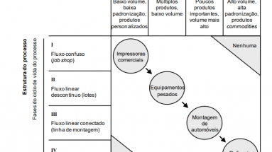 Um exemplo de matriz produto-processo montada