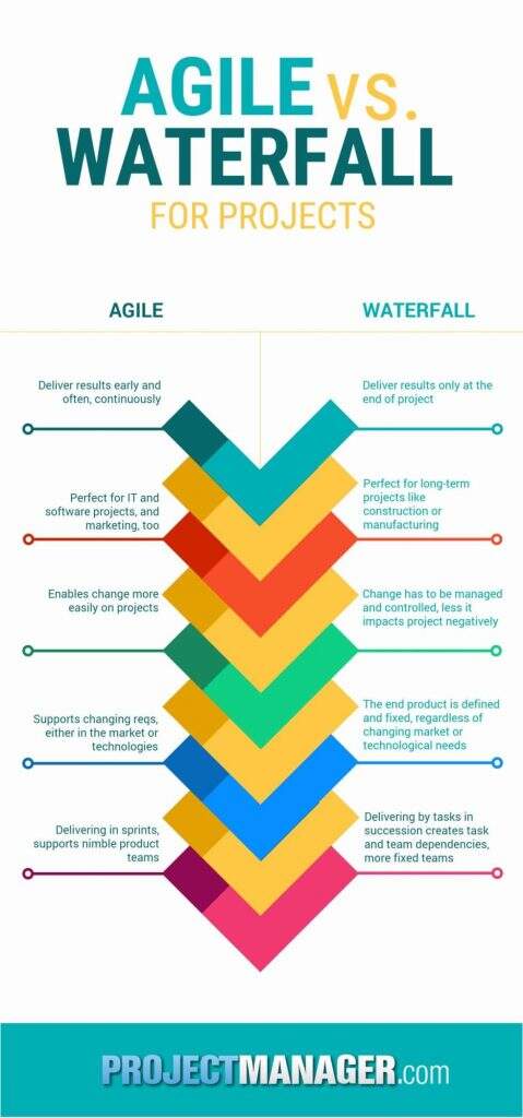 A image mostra a comparação entre o sistema agile e cascata