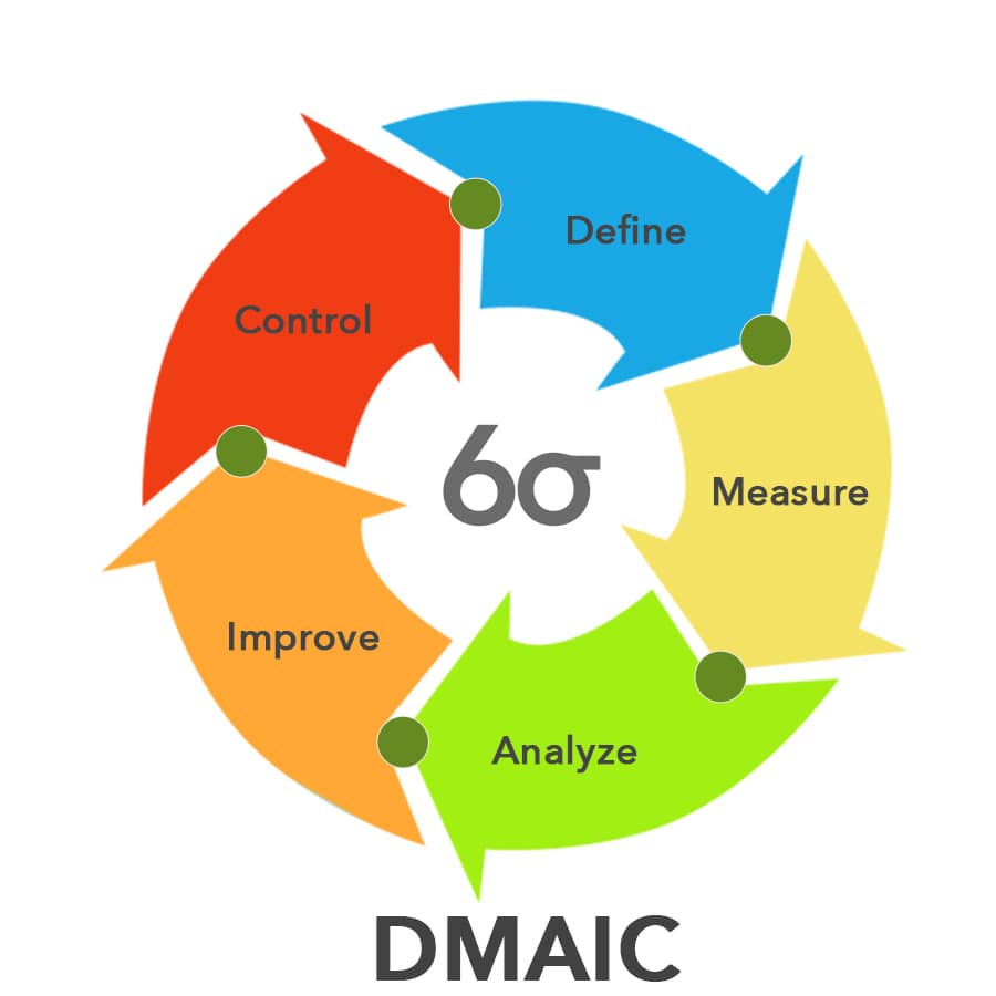 O ciclo DMAIC do Six Sigma