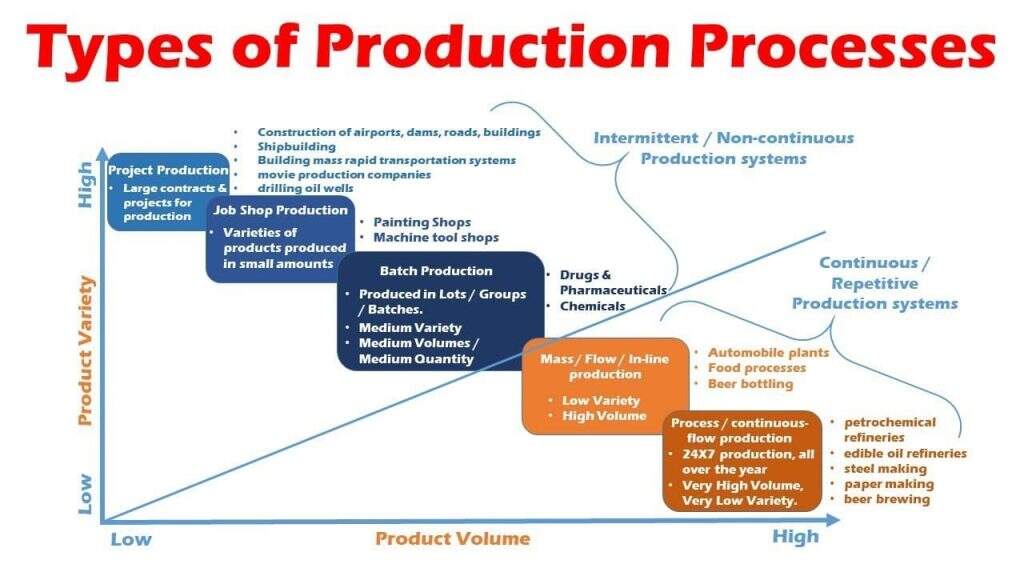 Um gráfico explicando os tipos de produção