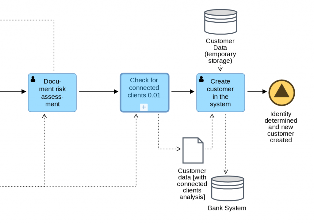 BPMN: O Que É, Importância E Dicas Para Fazer