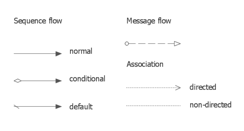 Neste exemplo, temos o símbolo de fluxo de mensagens no BPMN