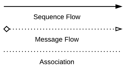 Neste exemplo, temos o símbolo dfluxo de sequência no BPMN