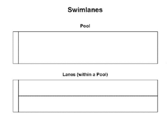 Neste exemplo, temos o símbolo de Piscina e raia no BPMN