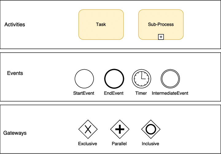 Neste exemplo, temos o símbolo de atividades no BPMN