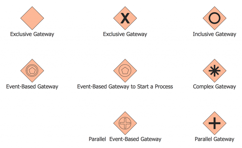 Neste exemplo, temos o símbolo de gateway no BPMN