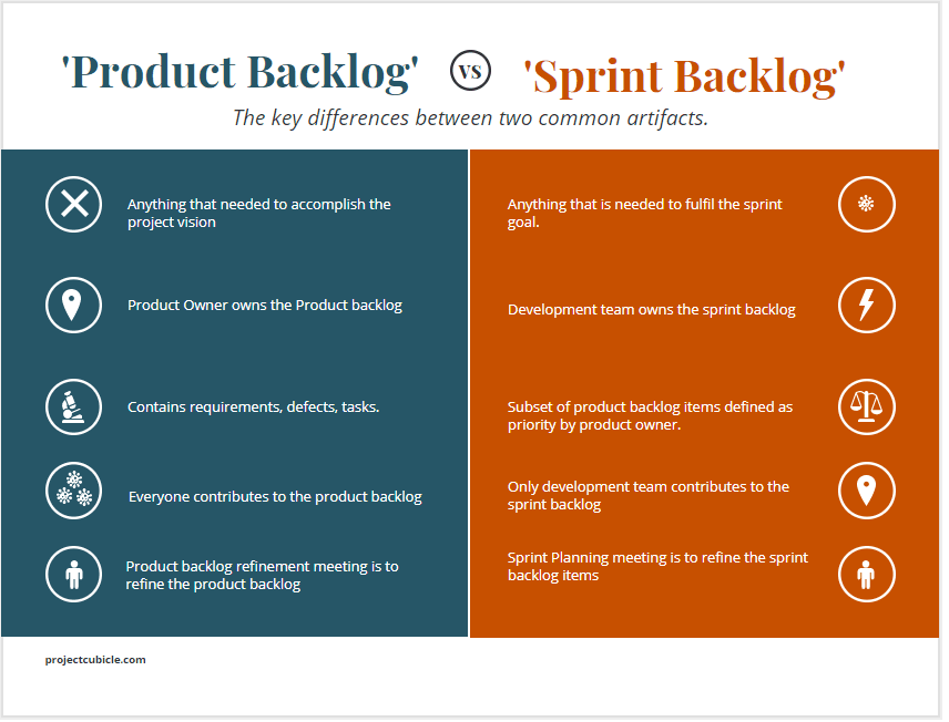 Temos uma comparação entre o Product Backlog e Sprint Backlog