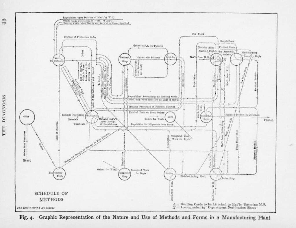 Nesta imagem, temos o mapeamento do fluxo de valor criado por Charles E. Knoeppel no livro Connecting Efficiency Methods